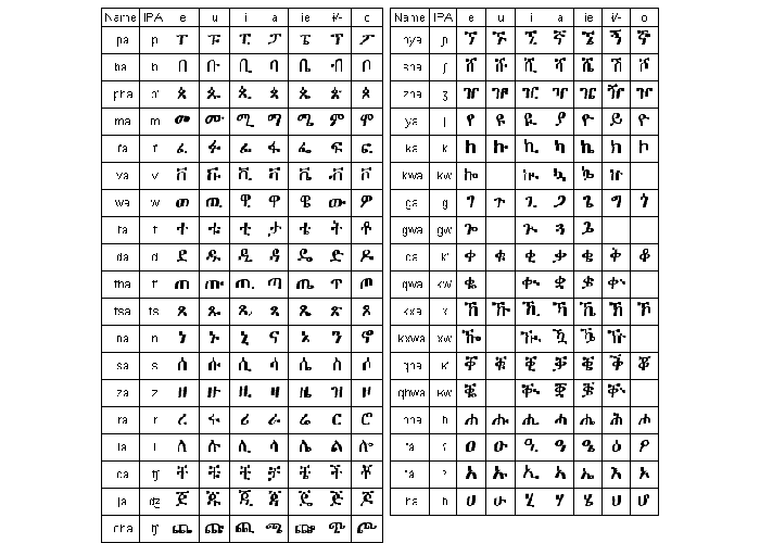 Amharic Fidel Alphabet
