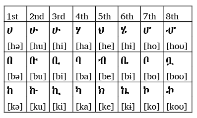 Amharic Letter Chart